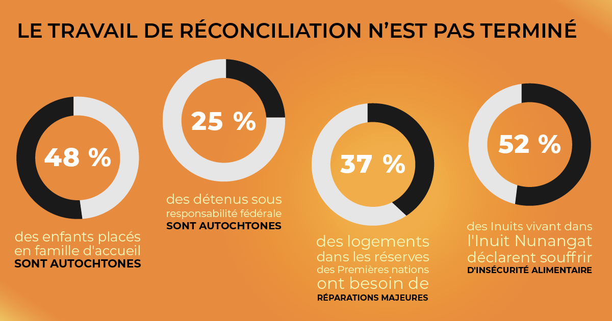 48 % des enfants placés en famille d'accueil sont autochtones. 1 détenu sous responsabilité fédérale sur 4 est autochtone. 37 % des logements dans les réserves des Premières nations ont besoin de réparations majeures. 52 % des Inuits vivant dans l'Inuit Nunangat déclarent souffrir d'insécurité alimentaire